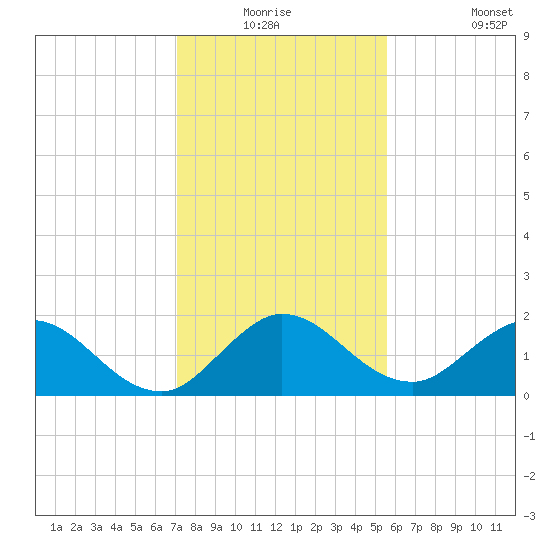 3 miles above A1A tide chart for Wednesday, December 24, 2025