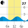 3 miles above A1A tide chart for Saturday, December 27, 2025