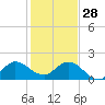 3 miles above A1A tide chart for Sunday, December 28, 2025
