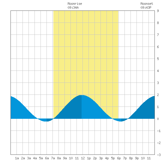 3 miles above A1A tide chart for Thursday, January 22, 2026