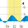 3 miles above A1A tide chart for Sunday, January 4, 2026