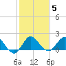 3 miles above A1A tide chart for Monday, January 5, 2026