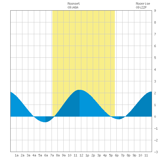 3 miles above A1A tide chart for Tuesday, January 6, 2026