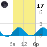 3 miles above A1A tide chart for Tuesday, February 17, 2026