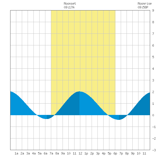 3 miles above A1A tide chart for Thursday, February 5, 2026