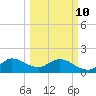 3 miles above A1A tide chart for Tuesday, March 10, 2026