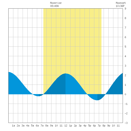 3 miles above A1A tide chart for Saturday, March 21, 2026