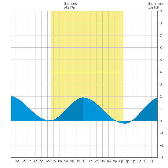 3 miles above A1A tide chart for Saturday, March 7, 2026