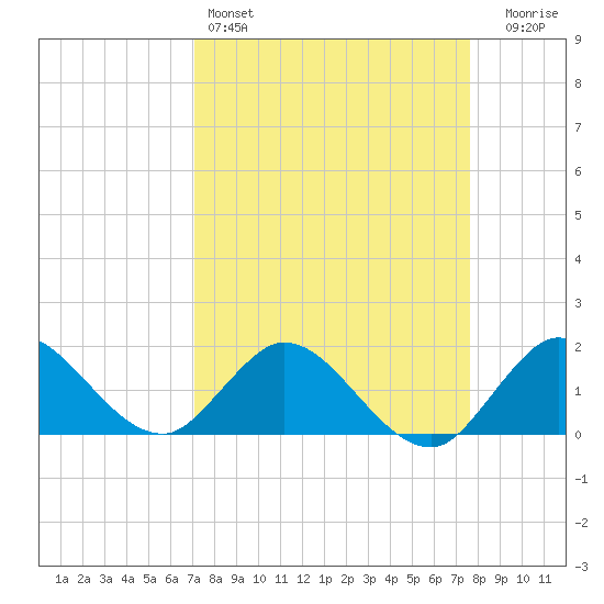 3 miles above A1A tide chart for Friday, April 3, 2026