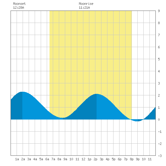 3 miles above A1A tide chart for Thursday, May 21, 2026