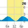 3 miles above A1A tide chart for Tuesday, May 26, 2026