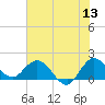 3 miles above A1A tide chart for Saturday, June 13, 2026