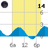 3 miles above A1A tide chart for Sunday, June 14, 2026