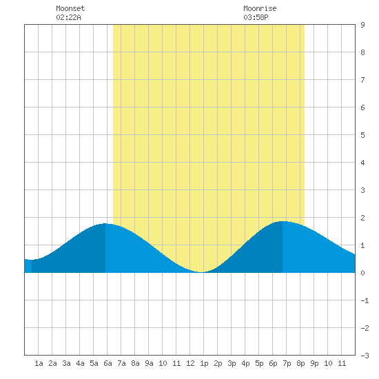 3 miles above A1A tide chart for Wednesday, June 24, 2026