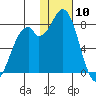Amak Island tide chart for Sunday, January 10, 2021