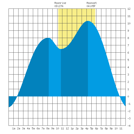 Amak Island tide chart for Monday, January 11, 2021