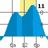 Amak Island tide chart for Monday, January 11, 2021