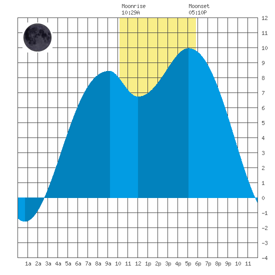 Amak Island tide chart for Tuesday, January 12, 2021