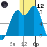 Amak Island tide chart for Tuesday, January 12, 2021