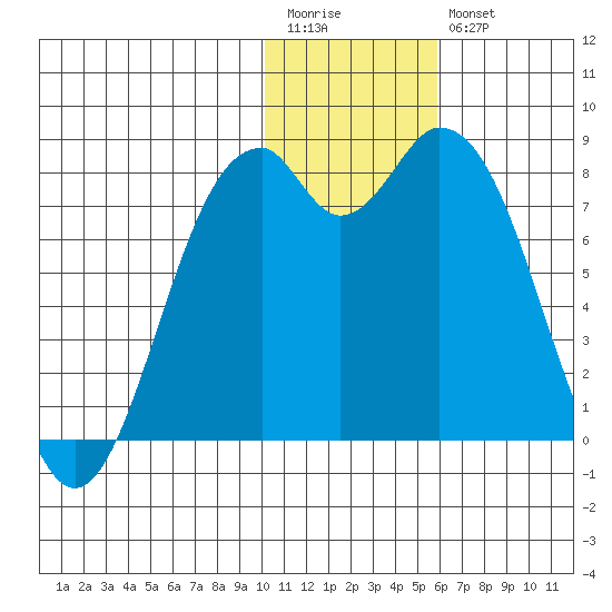 Amak Island tide chart for Wednesday, January 13, 2021