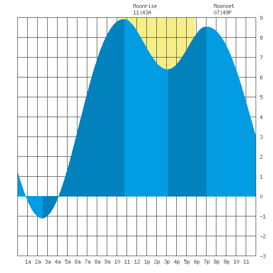 Amak Island tide chart for Thursday, January 14, 2021