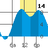 Amak Island tide chart for Thursday, January 14, 2021