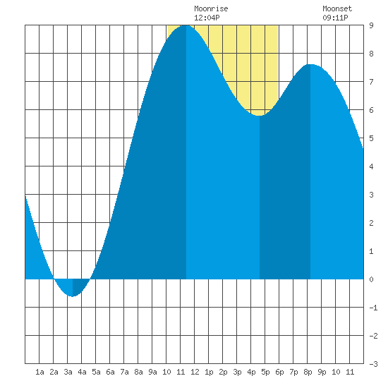 Amak Island tide chart for Friday, January 15, 2021