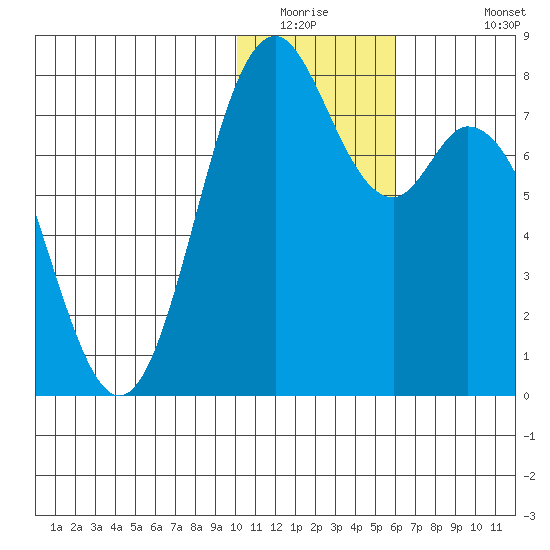 Amak Island tide chart for Saturday, January 16, 2021