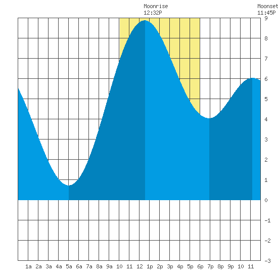 Amak Island tide chart for Sunday, January 17, 2021