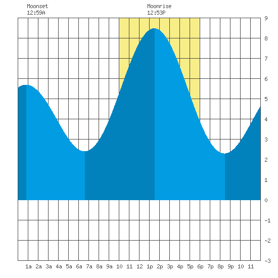 Amak Island tide chart for Tuesday, January 19, 2021
