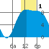 Amak Island tide chart for Friday, January 1, 2021