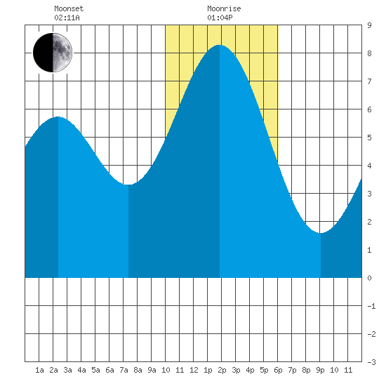Amak Island tide chart for Wednesday, January 20, 2021