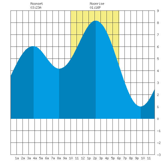 Amak Island tide chart for Thursday, January 21, 2021