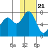 Amak Island tide chart for Thursday, January 21, 2021