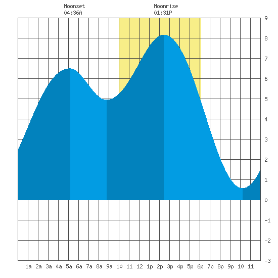 Amak Island tide chart for Friday, January 22, 2021