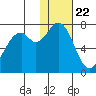 Amak Island tide chart for Friday, January 22, 2021