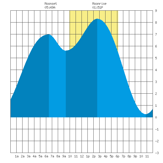 Amak Island tide chart for Saturday, January 23, 2021