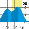 Amak Island tide chart for Saturday, January 23, 2021