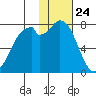 Amak Island tide chart for Sunday, January 24, 2021