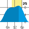 Amak Island tide chart for Monday, January 25, 2021