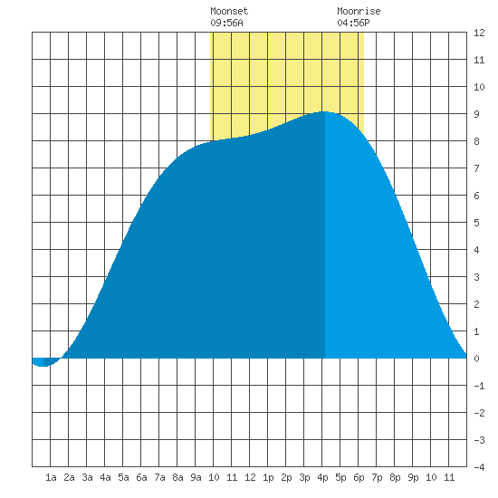 Amak Island tide chart for Wednesday, January 27, 2021