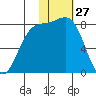 Amak Island tide chart for Wednesday, January 27, 2021