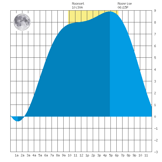 Amak Island tide chart for Thursday, January 28, 2021