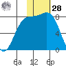 Amak Island tide chart for Thursday, January 28, 2021