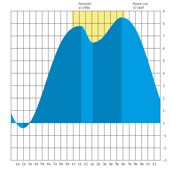 Amak Island tide chart for Friday, January 29, 2021
