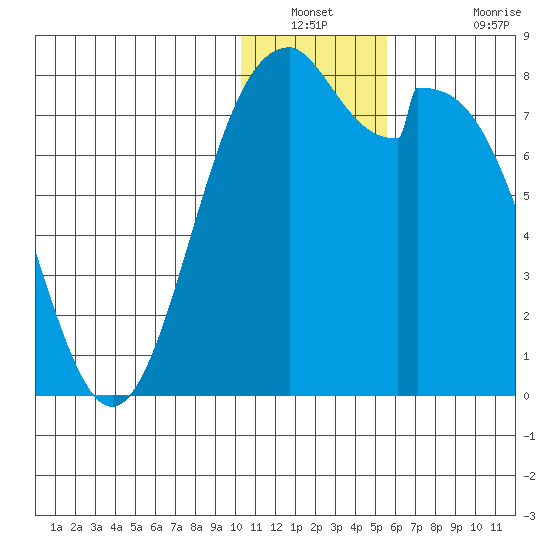 Amak Island tide chart for Saturday, January 2, 2021