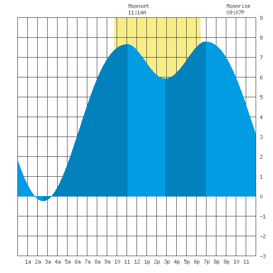 Amak Island tide chart for Saturday, January 30, 2021