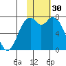 Amak Island tide chart for Saturday, January 30, 2021