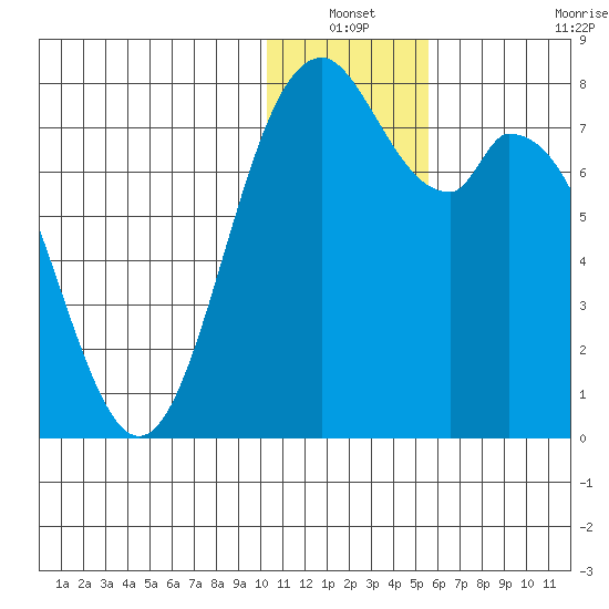Amak Island tide chart for Sunday, January 3, 2021