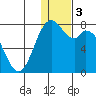 Amak Island tide chart for Sunday, January 3, 2021